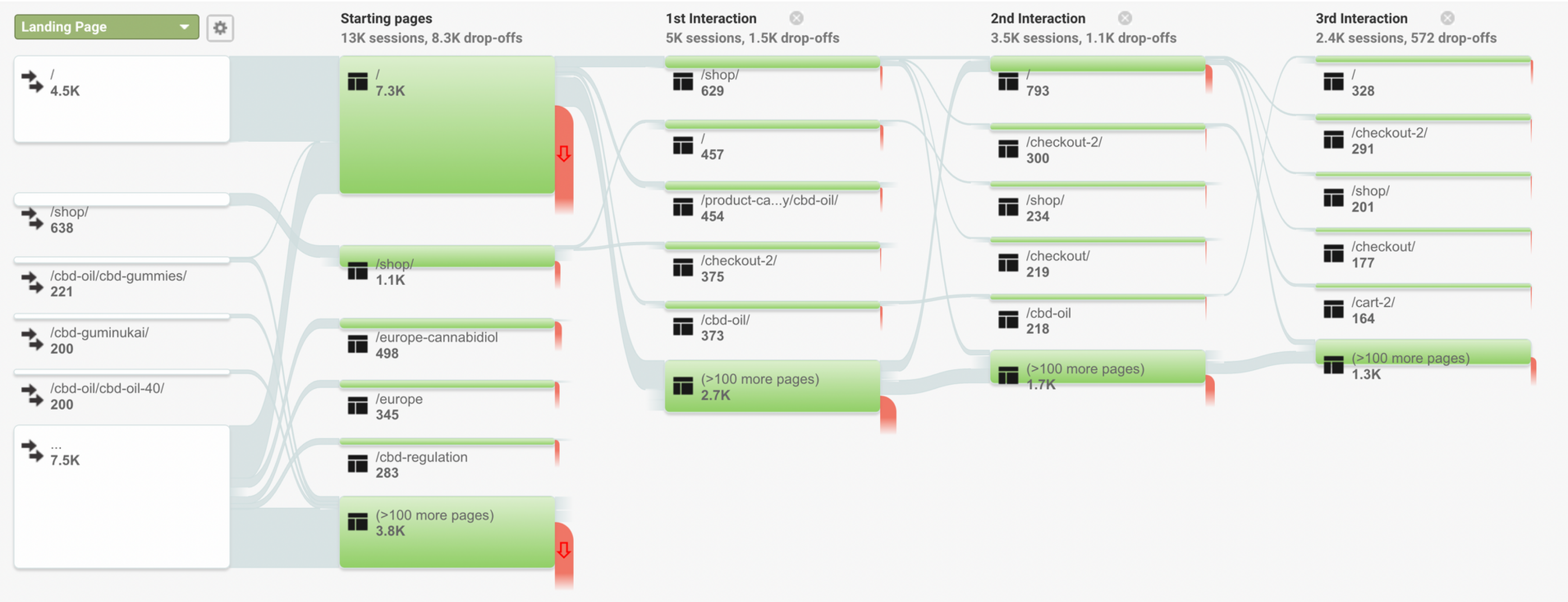 Google Analytics chart detailing the behavior flow of users on the Checkout page of the Dr. Hemp Me website.