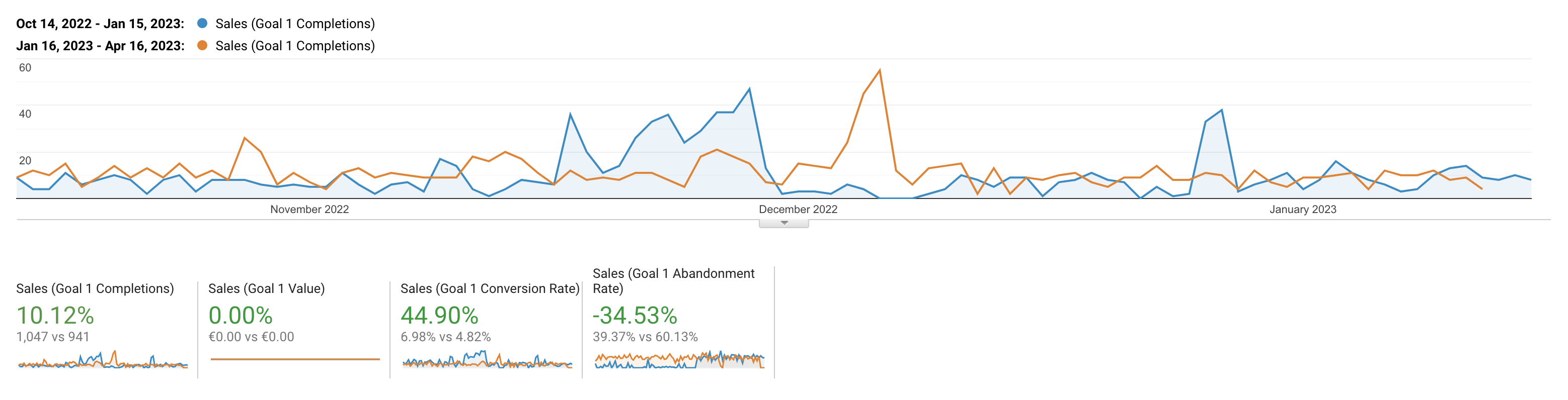 Google Analytics graph showing a significant improvement in sales after the website redesign by Fayrouz.