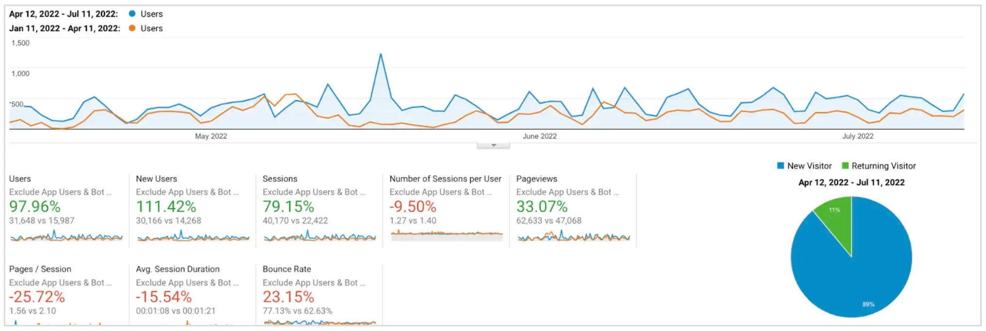 Google Analytics screenshot displaying inconsistent traffic for the One Pulse website.